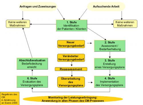 Phasen des Case Managements